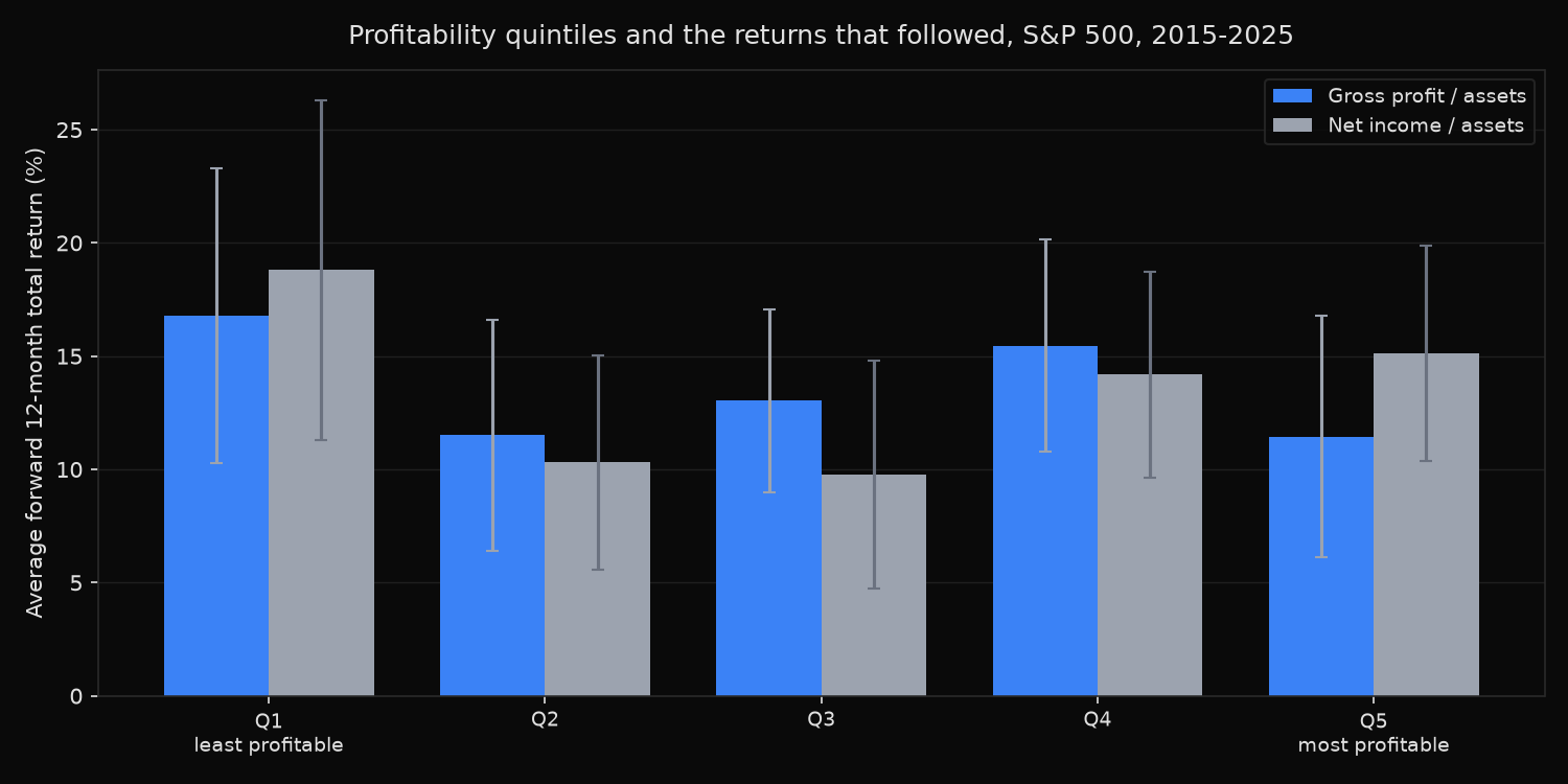 Average forward twelve-month total return by profitability quintile for S&P 500 members, comparing gross profit over assets against net income over assets, with one standard error whiskers.