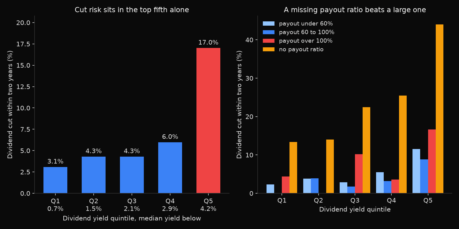 Two bar charts of S&P 500 dividend payers sorted into yield quintiles: the two-year dividend cut rate is flat near 3 to 6 percent across the first four quintiles and jumps to 17 percent in the top quintile, and splitting each quintile into four payout buckets shows the group with no payout ratio rising from 13 percent to 44 percent while the three payout buckets stay far lower