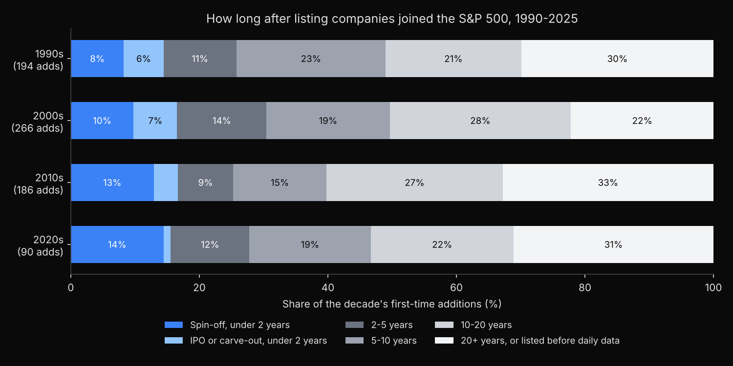 Stacked bar chart of first-time S&P 500 additions by decade, 1990s to 2020s, split by how long each company had traded when it joined; spin-offs under two years rise from 8% to 14% of entrants while IPOs and carve-outs under two years fall from 6% to 1%