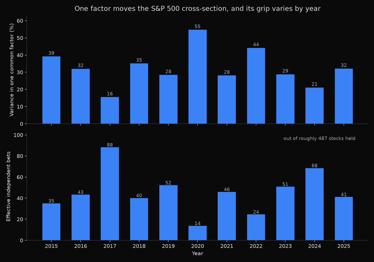 Two bar charts covering 2015 to 2025: the share of S&P 500 cross-sectional variance held by the first principal component, peaking at 55% in 2020 and bottoming at 16% in 2017, and the effective number of independent bets, which falls to 14 in 2020 and reaches 88 in 2017 out of roughly 487 stocks held
