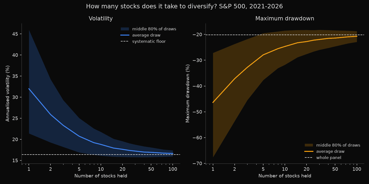 Two panels showing annualised volatility and maximum drawdown of random equal-weighted S&P 500 portfolios against the number of stocks held, with the average draw and the middle 80% of draws