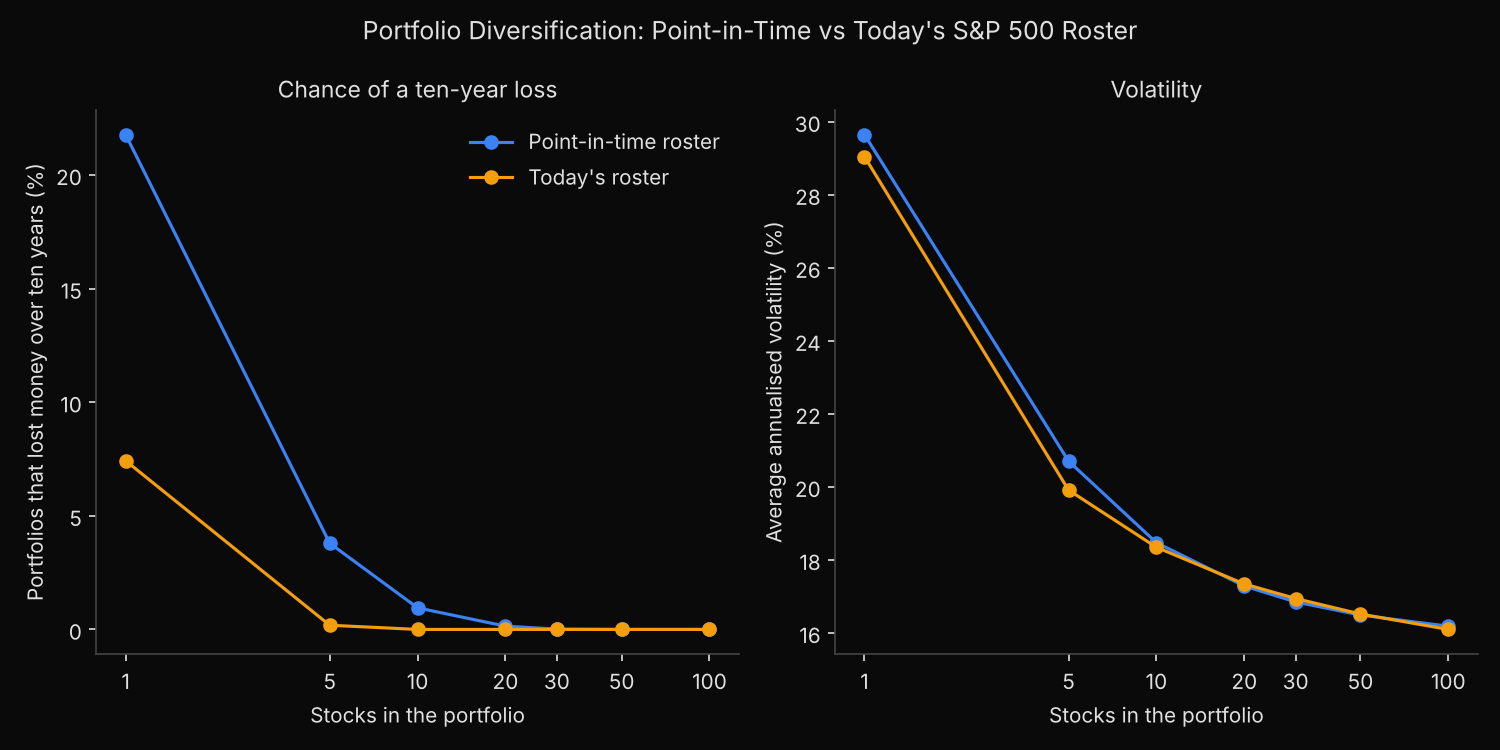 Random S&P 500 portfolios of 1 to 100 stocks held for ten years: on point-in-time rosters 21.8% of single stocks, 3.8% of five-stock and 0.9% of ten-stock portfolios lost money, against 7.4%, 0.2% and 0% on today&rsquo;s roster, while average volatility falls from about 30% to 16% along almost the same curve on both