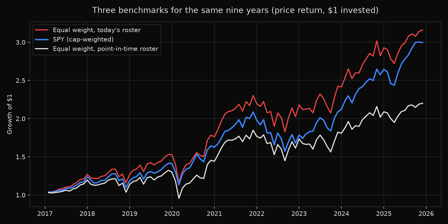 Growth of one dollar, 2017 to 2025, for SPY, an equal-weight point-in-time S&P 500 roster, and an equal-weight benchmark built from today's roster