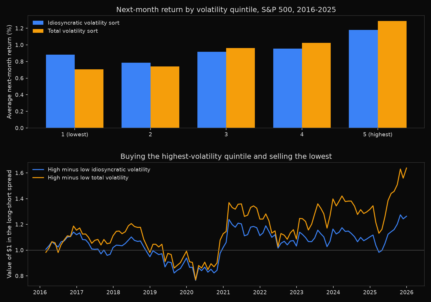 Next-month return by idiosyncratic and total volatility quintile for the S&P 500 from 2016 to 2025, and the value of one dollar in each high-minus-low spread