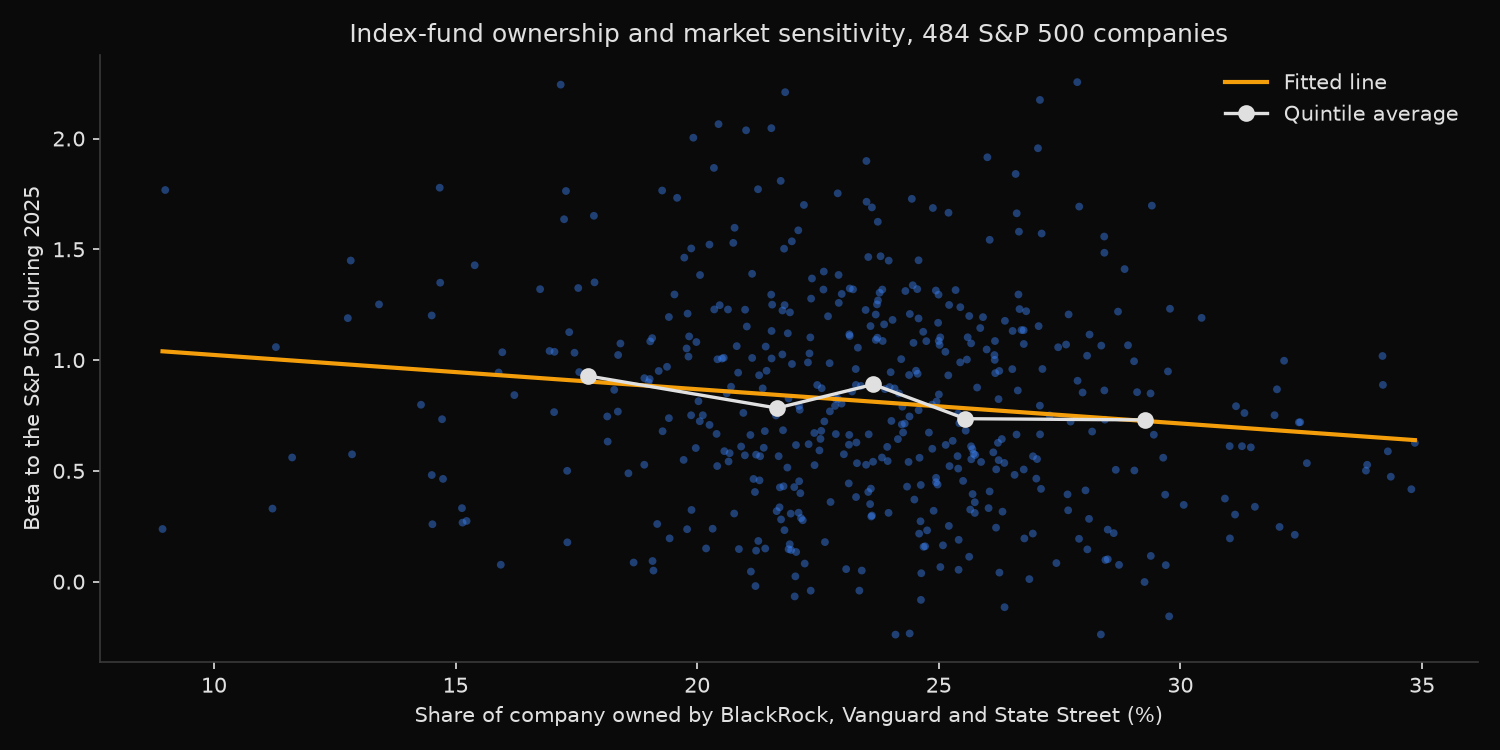 Index-fund ownership share against 2025 beta for 484 S&P 500 companies, fitted line and quintile averages sloping gently downward