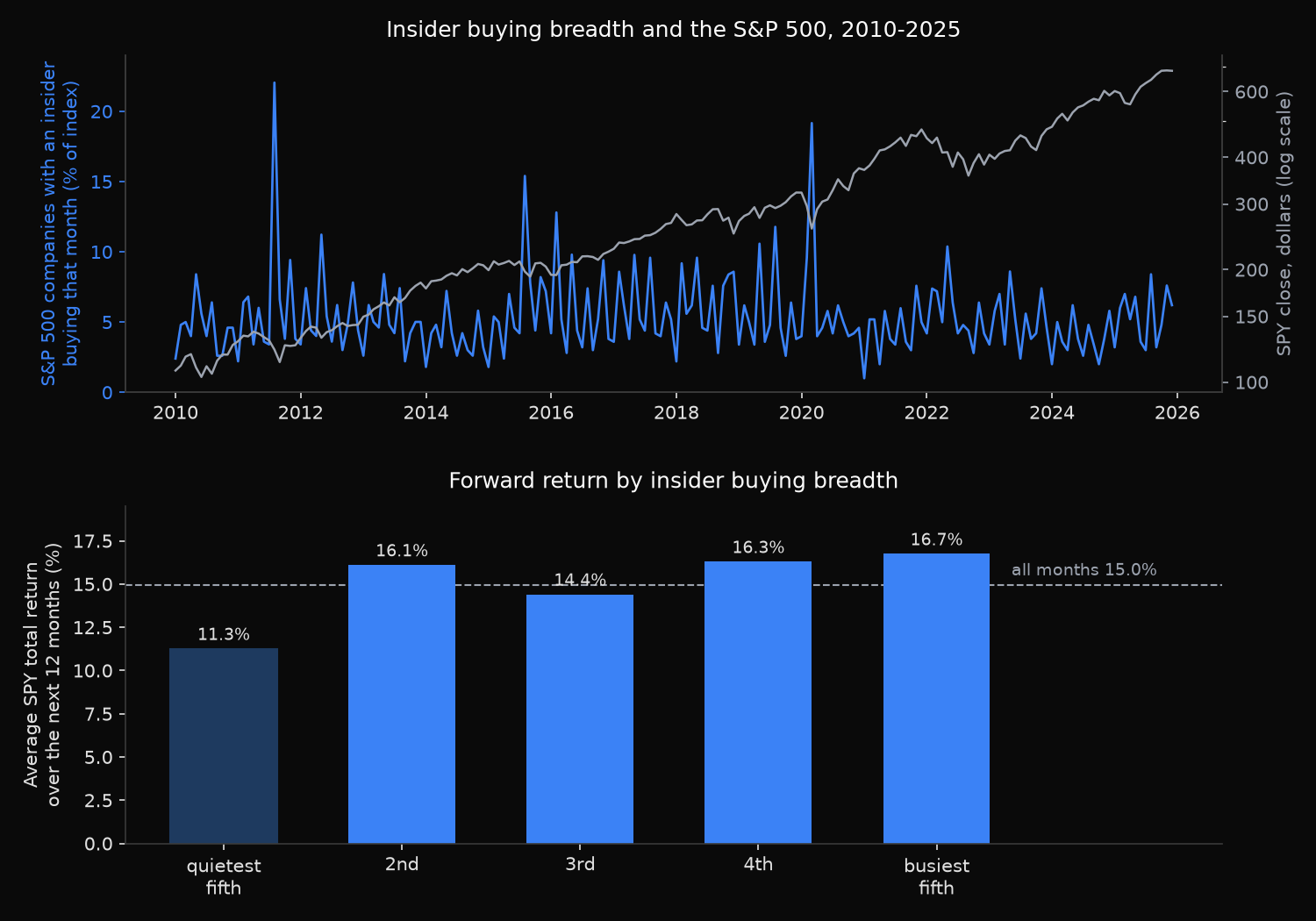 Monthly share of S&P 500 companies with an insider buying, 2010-2025, and average SPY return over the next 12 months by breadth quintile