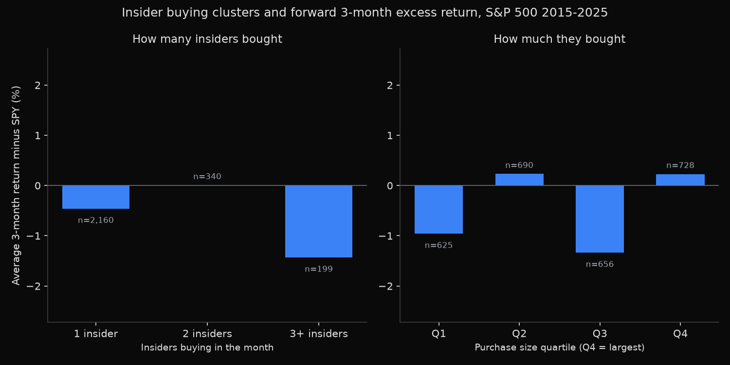 Average three-month excess return of S&P 500 stocks after insider open-market buying, split by how many insiders bought and by purchase size quartile
