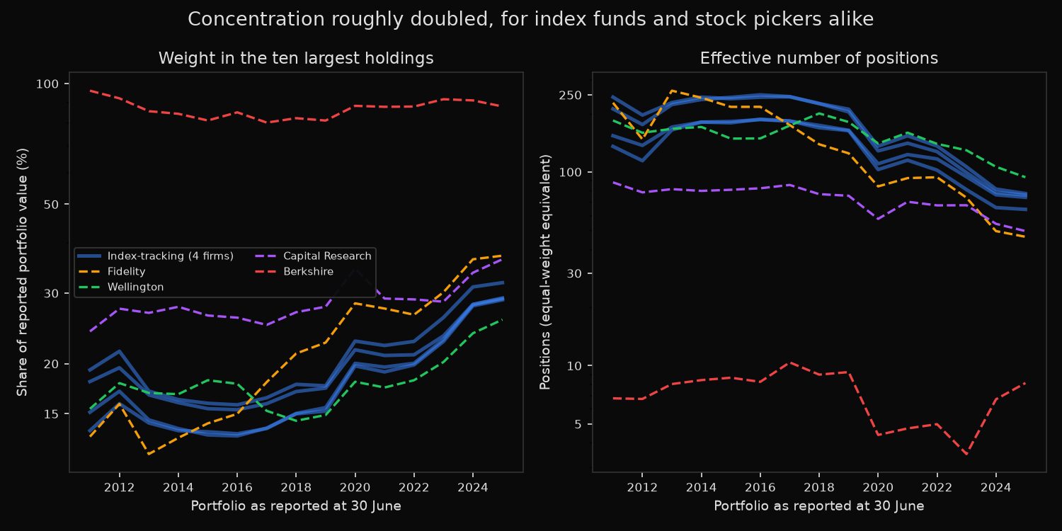 Top-ten portfolio weight and effective number of positions for eight large Form 13F filers at 30 June each year from 2011 to 2025, showing index trackers rising from about 16% to about 30% and effective positions falling from roughly 210 to 76.