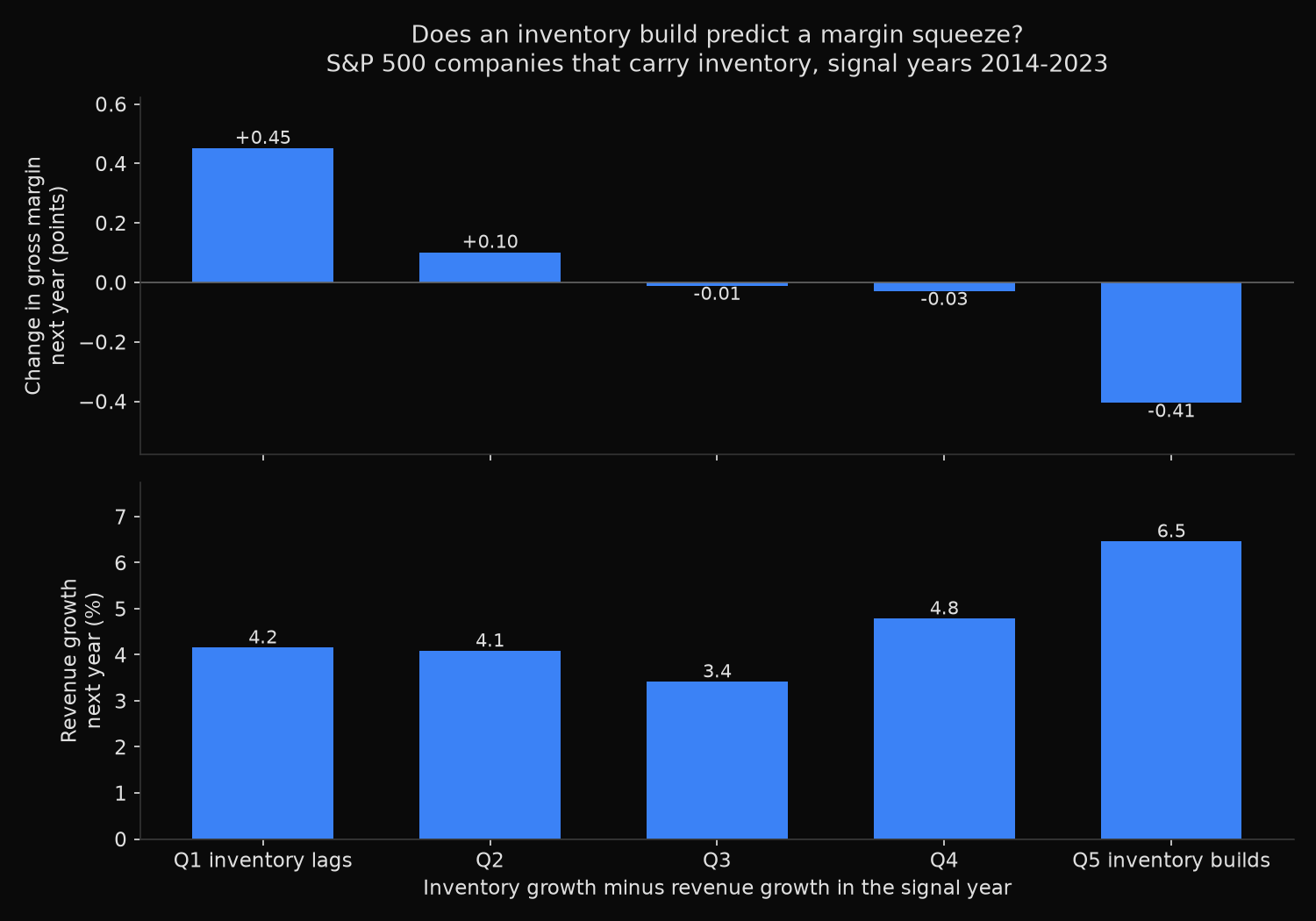 Two stacked bar panels across five quintiles of inventory growth minus revenue growth for S&P 500 companies that carry inventory. The upper panel shows the median change in next-year gross margin falling from plus 0.45 points in the bottom quintile to minus 0.41 points in the top. The lower panel shows median next-year revenue growth rising from 4.2 percent in the bottom quintile to 6.5 percent in the top.