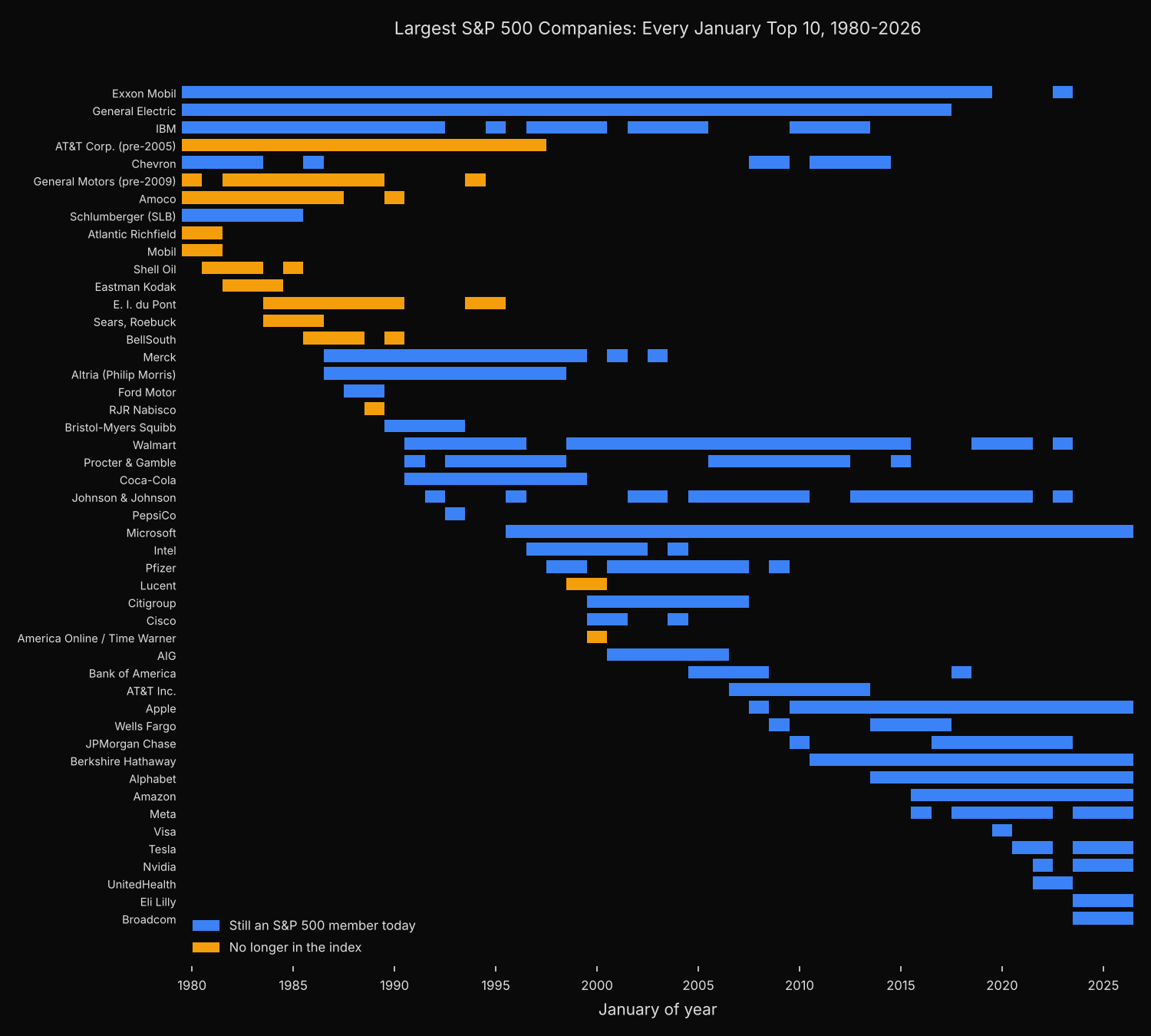 One row per company that reached the S&P 500 top 10 in any January from 1980 to 2026, with a bar for each January in the top 10, coloured by whether the company is still an S&P 500 member today
