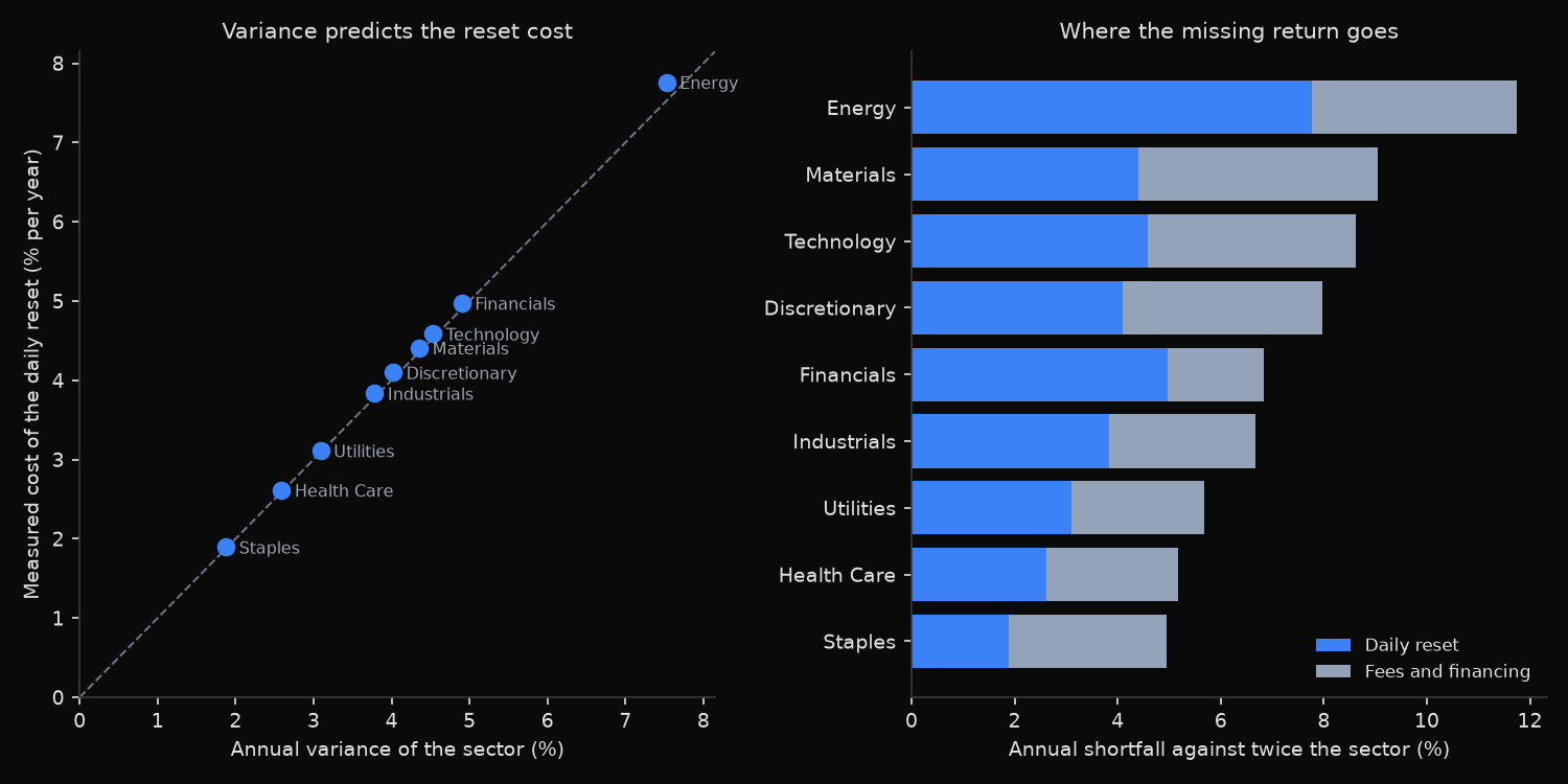 Annual variance predicts the daily reset cost across nine 2x leveraged sector ETFs, and the annual shortfall against twice the sector split into reset cost and fees