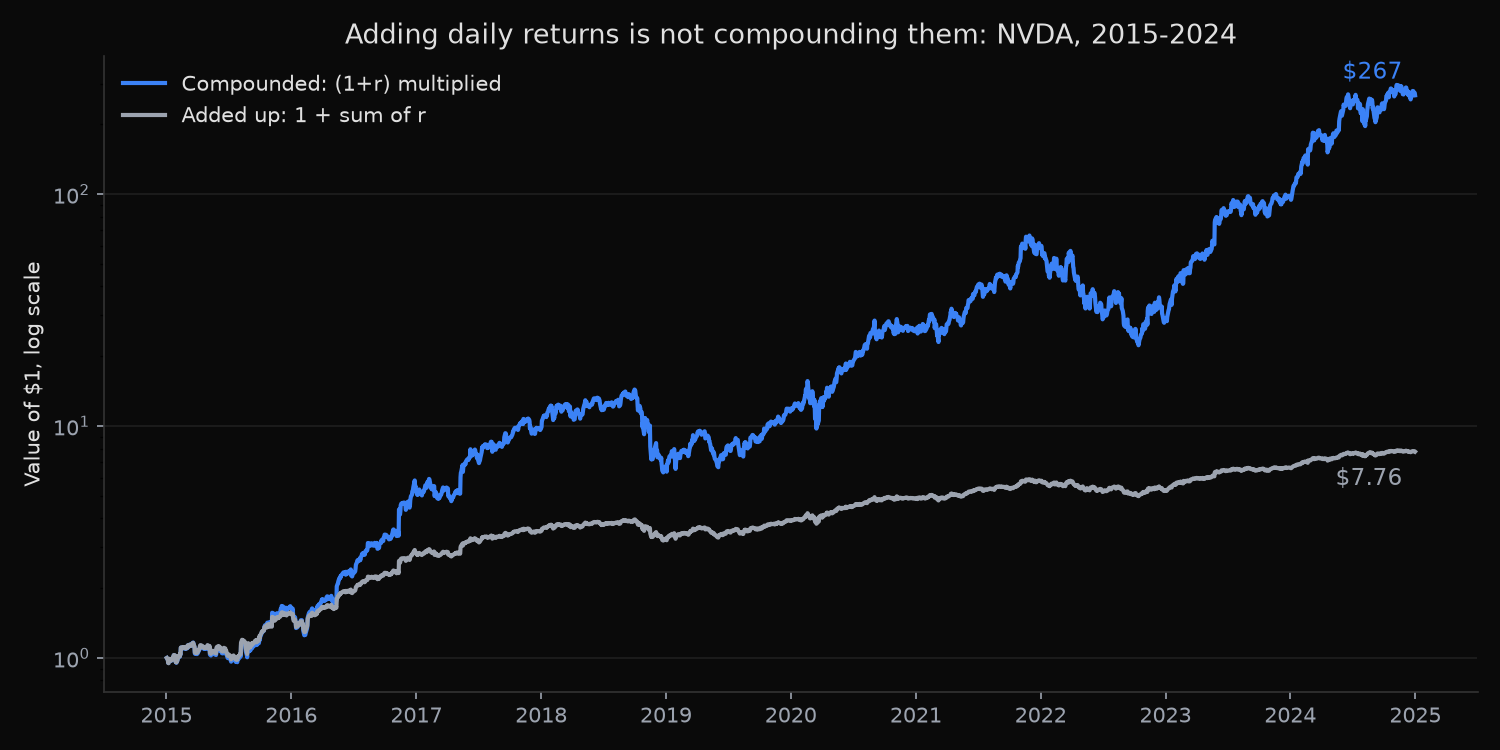 Value of one dollar invested in Nvidia from 2015 to 2024, compounded against daily returns added up, on a log scale