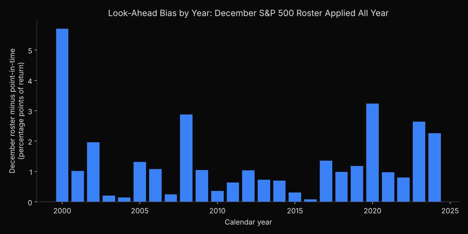 Yearly return gap between an S&P 500 backtest that applies each December roster to the whole year and one that uses the roster in force each month, 2000-2024: the gap is positive in every year, largest at about 5.7 points in 2000 and 3.2 points in 2020, smallest at about 0.1 points in 2016