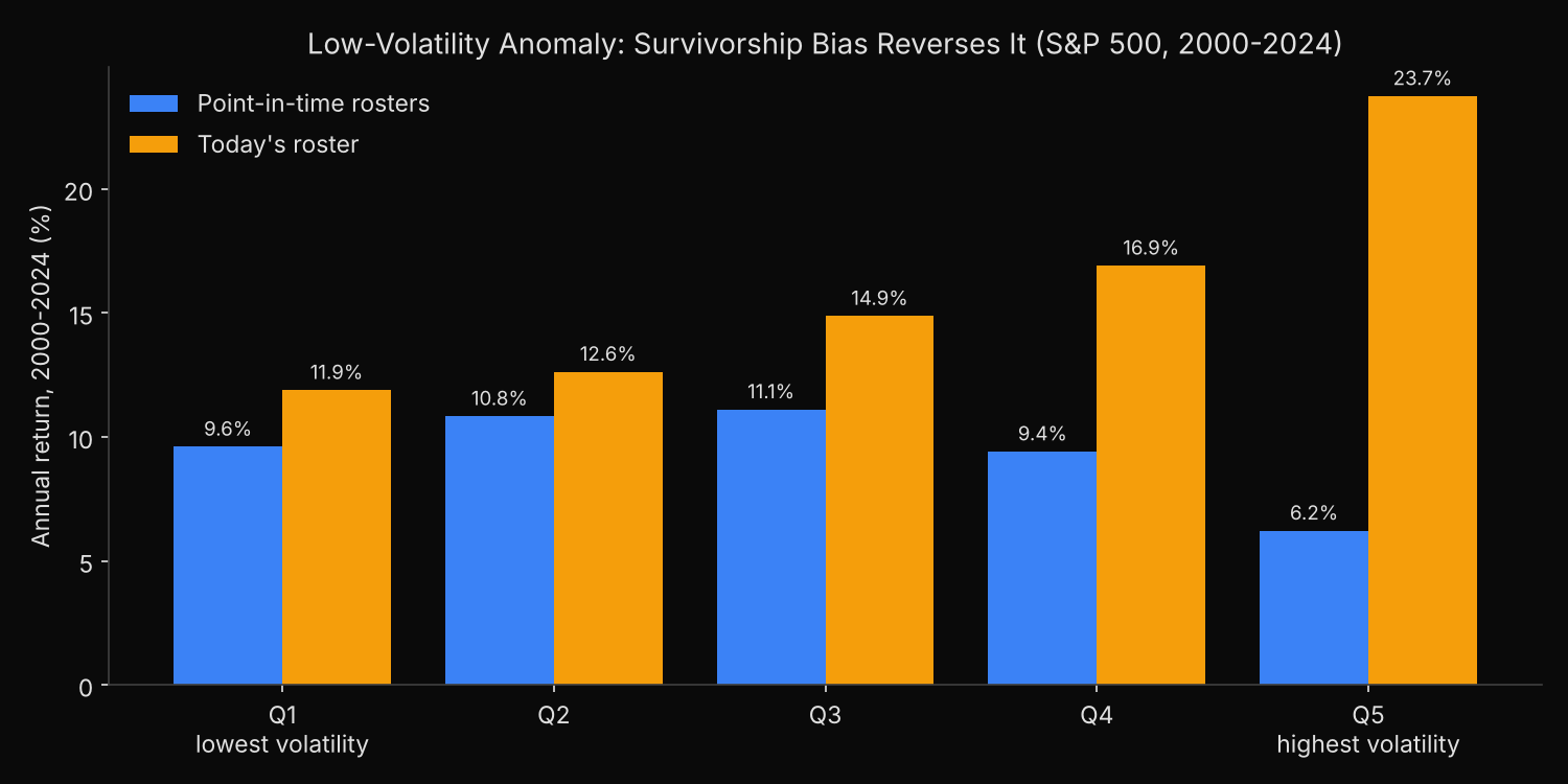 Annual return of S&P 500 volatility quintiles, 2000-2024: on point-in-time rosters returns fall from 9.6% for the lowest-volatility quintile to 6.2% for the highest; on today&rsquo;s roster they rise from 11.9% to 23.7%