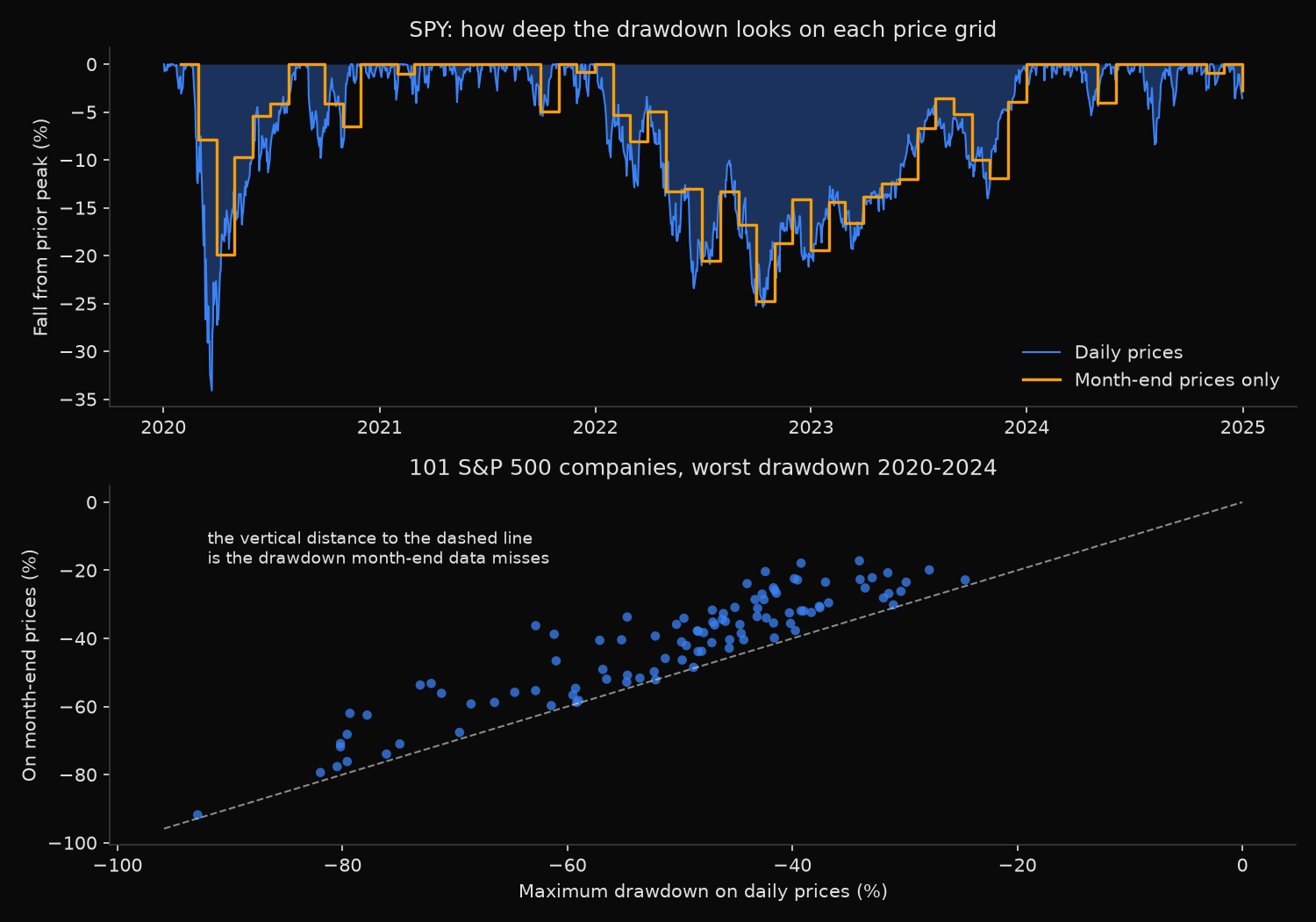 Maximum drawdown of SPY and 101 S&P 500 companies measured on daily and month-end prices, 2020 to 2024