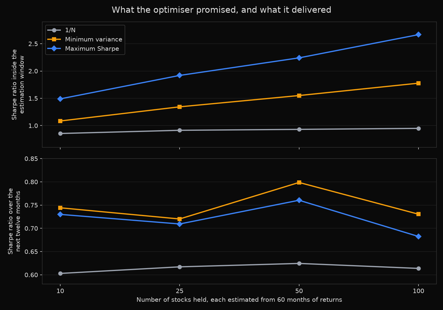 Sharpe ratio inside the estimation window and over the following twelve months for equal weight, minimum variance and maximum Sharpe portfolios of 10, 25, 50 and 100 S&P 500 stocks