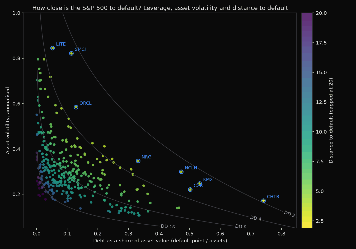 S&P 500 companies plotted by debt share of asset value against asset volatility, with contours of constant distance to default
