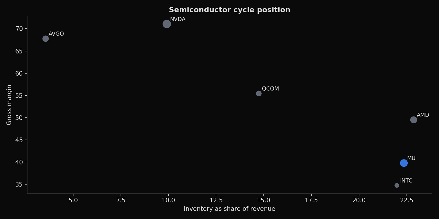 Micron semiconductor cycle position using inventory intensity and gross margin