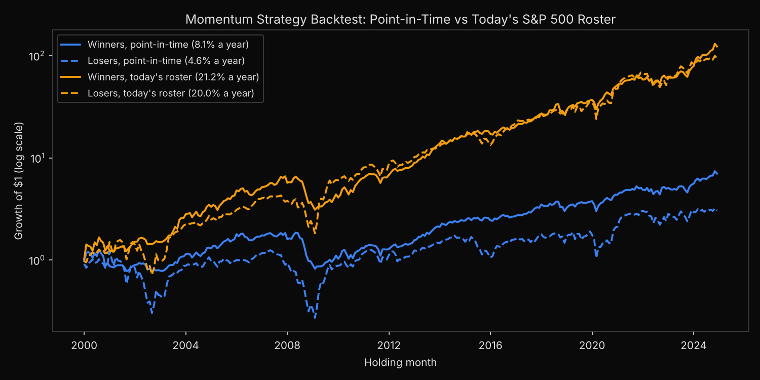 Growth of one dollar in the momentum winner and loser deciles, 2000-2024, on point-in-time S&P 500 rosters and on today&rsquo;s roster; both survivor-roster lines end between 94 and 124 times their starting value while the point-in-time winners end near 7 and the losers near 3