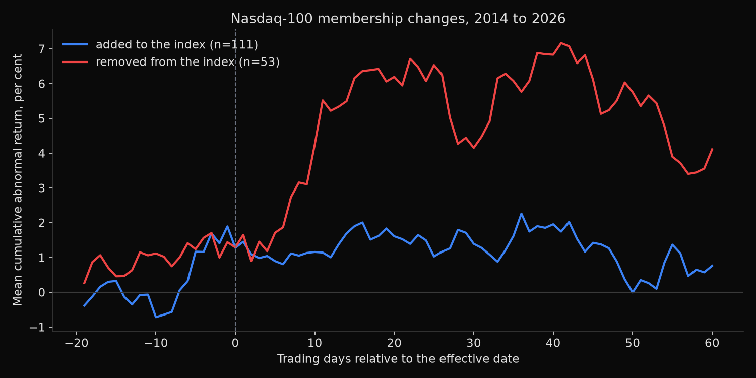 Mean cumulative abnormal return against QQQ from 19 sessions before to 60 sessions after Nasdaq-100 membership changes, additions against removals