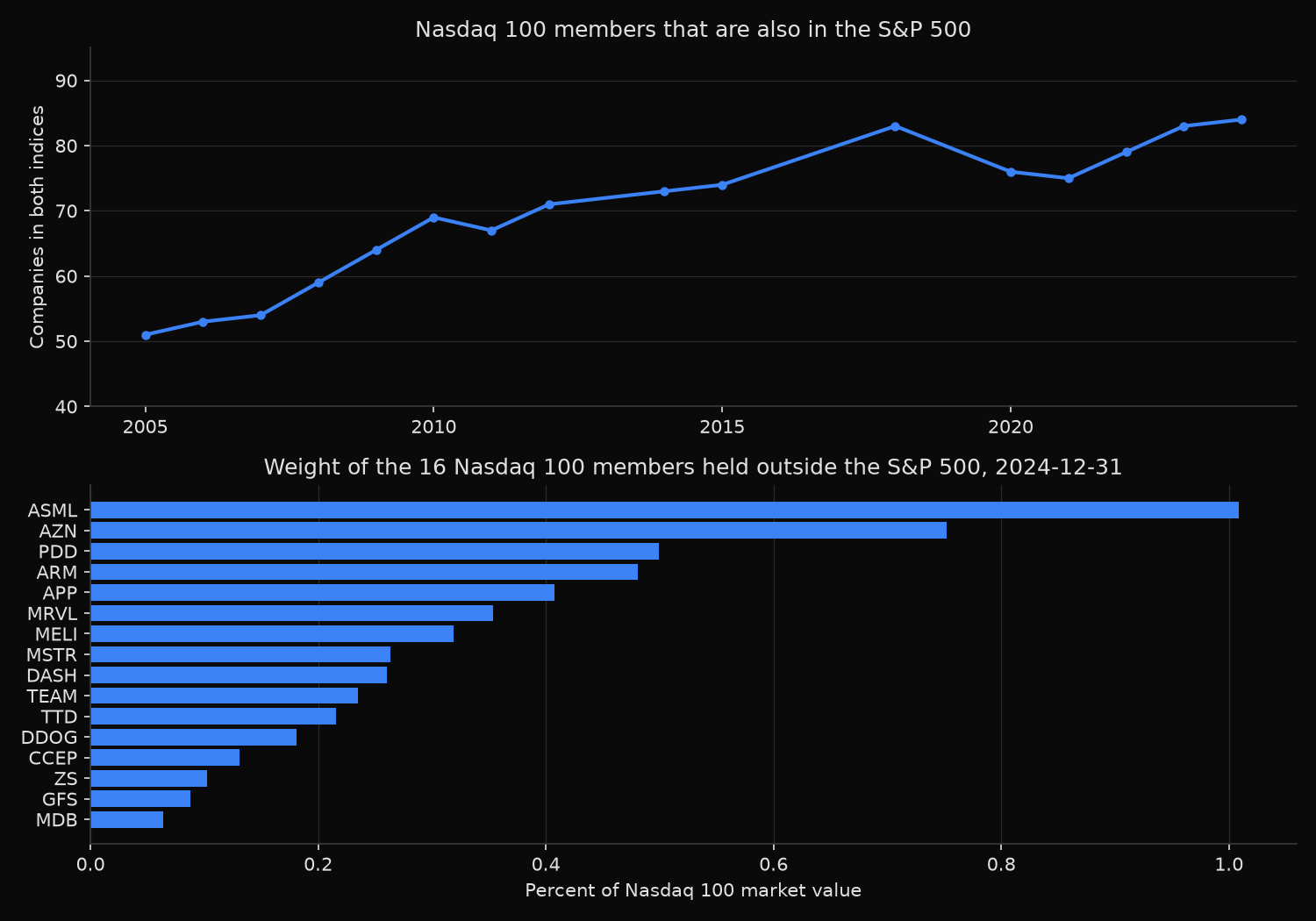 Two panel chart: the count of Nasdaq 100 members also in the S&P 500 rises from 51 in 2005 to 84 in 2024, and the 16 members held outside the S&P 500 at the end of 2024 carry between 0.06 and 1.01 percent of Nasdaq 100 market value