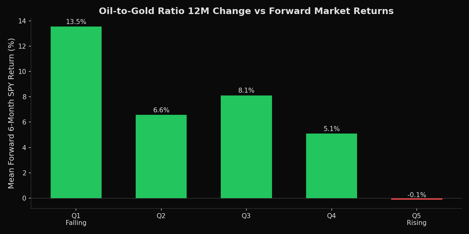 XLE/GLD ratio quintiles vs forward 6-month SPY return