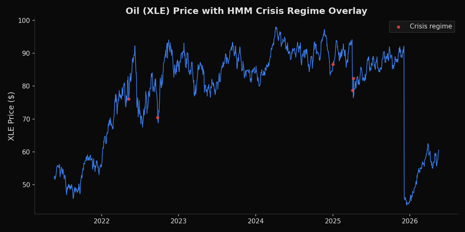XLE price chart with HMM crisis regime days highlighted in red