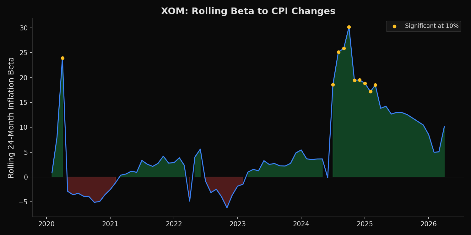 Rolling 24-month inflation beta for XOM CVX COP with significance shading