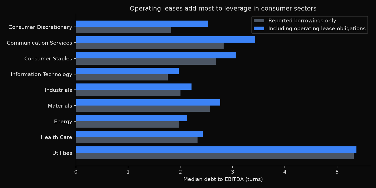 Median debt to EBITDA by sector, with and without operating lease obligations