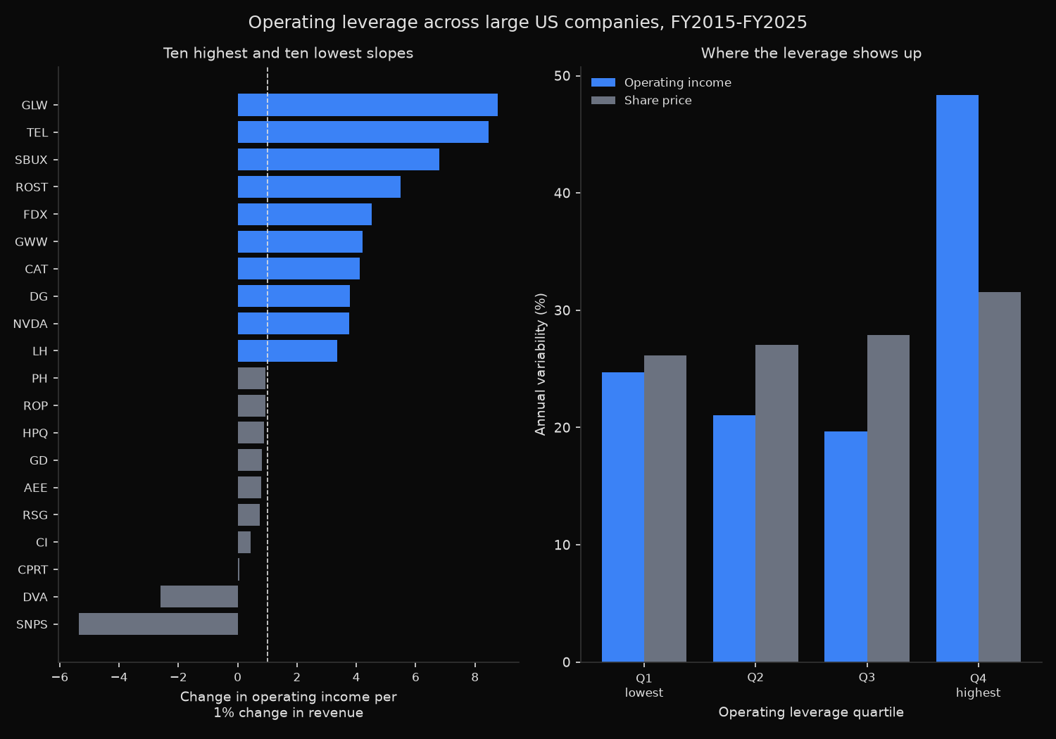 Left panel: horizontal bars of the ten highest and ten lowest statistically significant operating leverage slopes, from Corning at 8.8 down to Synopsys at -5.3. Right panel: grouped bars by operating leverage quartile showing operating income variability against share price variability