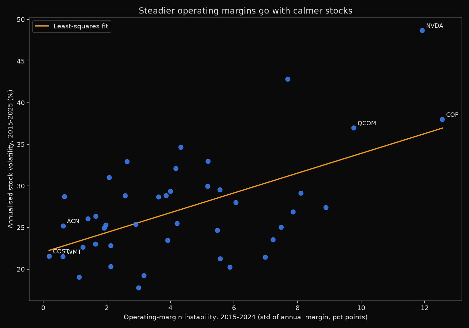 Scatter of operating-margin instability against annualised stock volatility for 43 large caps, 2015-2025, with an upward least-squares fit; Costco and Walmart at the low end, Nvidia and ConocoPhillips at the high end