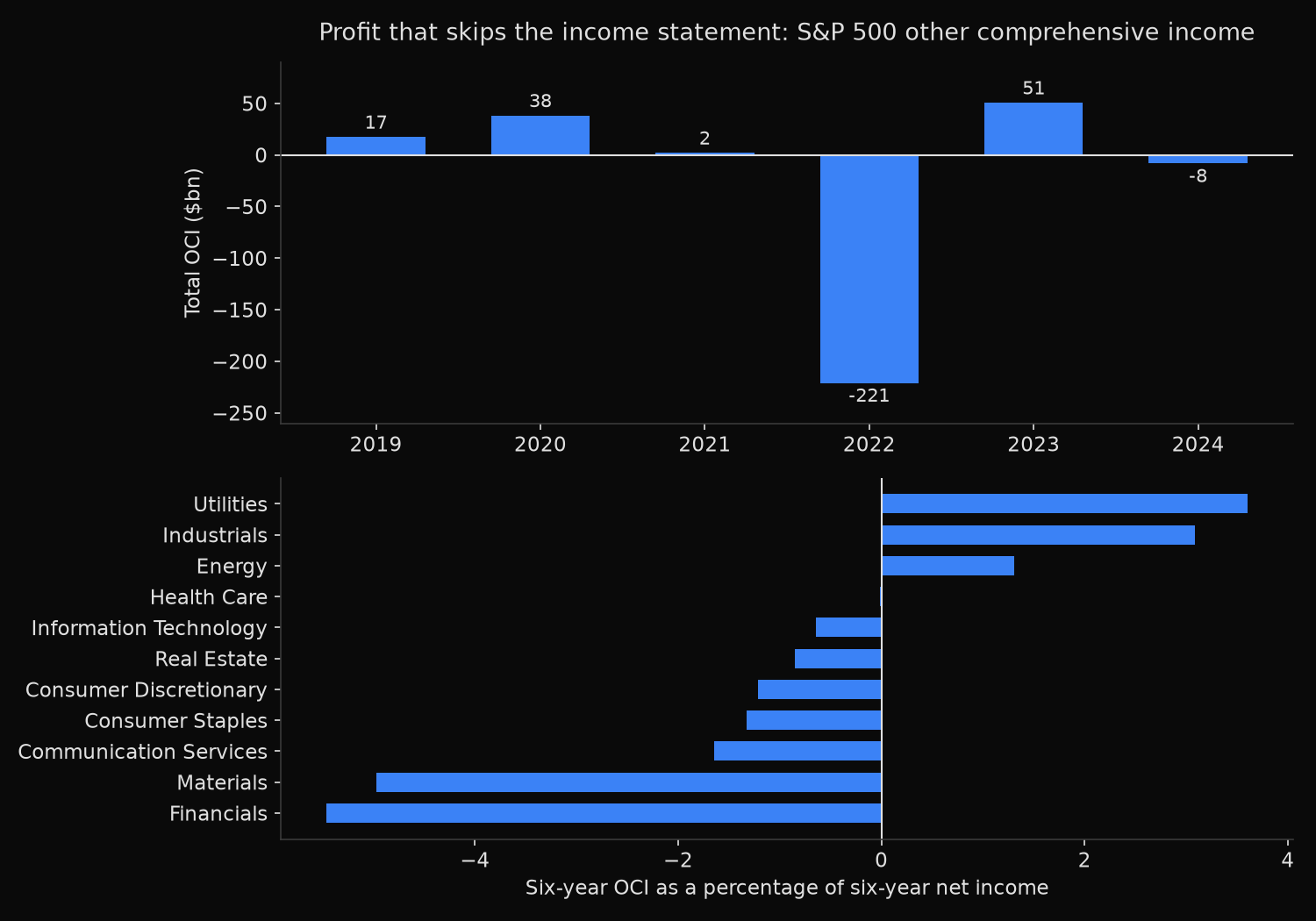 Total other comprehensive income for a fixed panel of 354 S&P 500 companies in each year from 2019 to 2024, showing a $221bn loss in 2022, with six-year OCI as a percentage of six-year net income by GICS sector below
