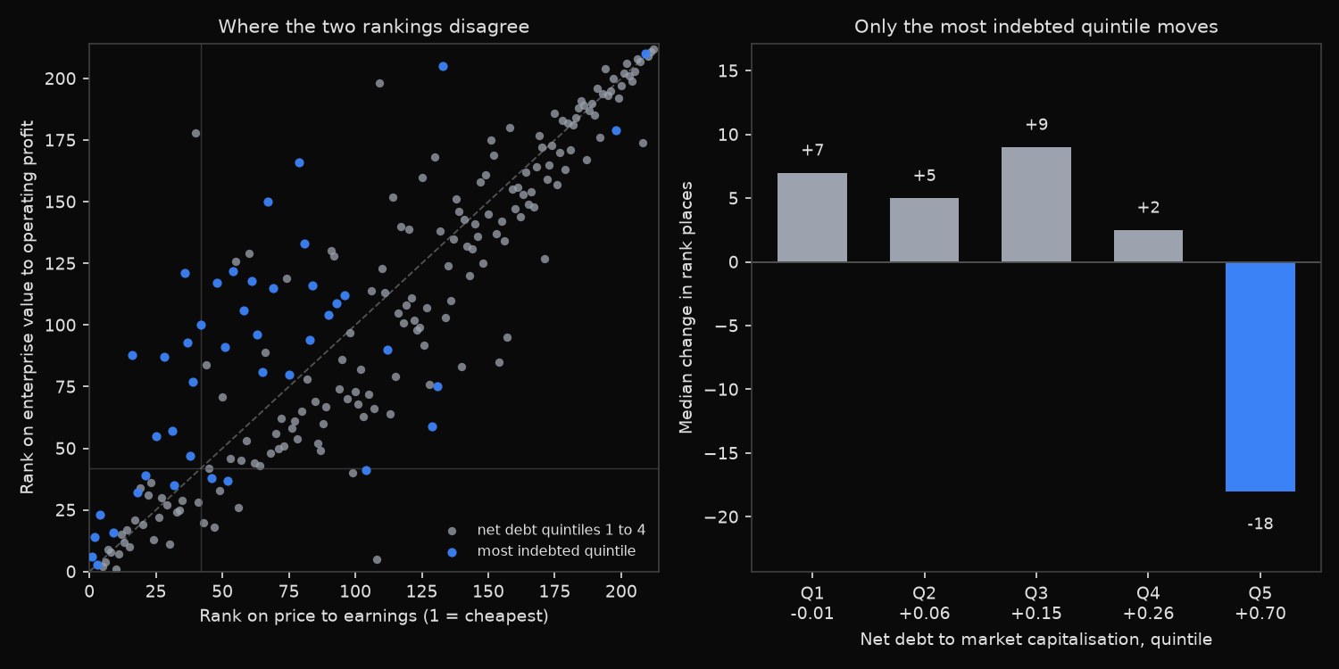 Rank on price to earnings against rank on enterprise value to operating profit for 212 S&P 500 companies, with the most indebted quintile marked, alongside the median change in rank position by net debt quintile