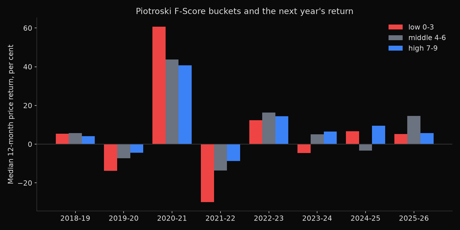 Median twelve-month price return by Piotroski F-Score bucket for each formation year from 2018 to 2025