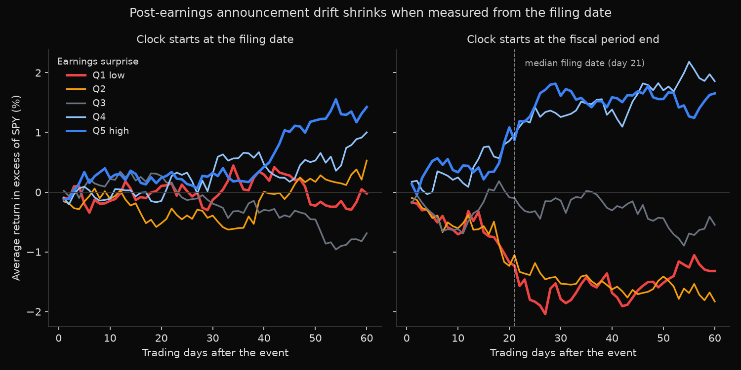 Cumulative abnormal return by earnings surprise quintile over 60 trading days, measured from the filing date and from the fiscal period end.