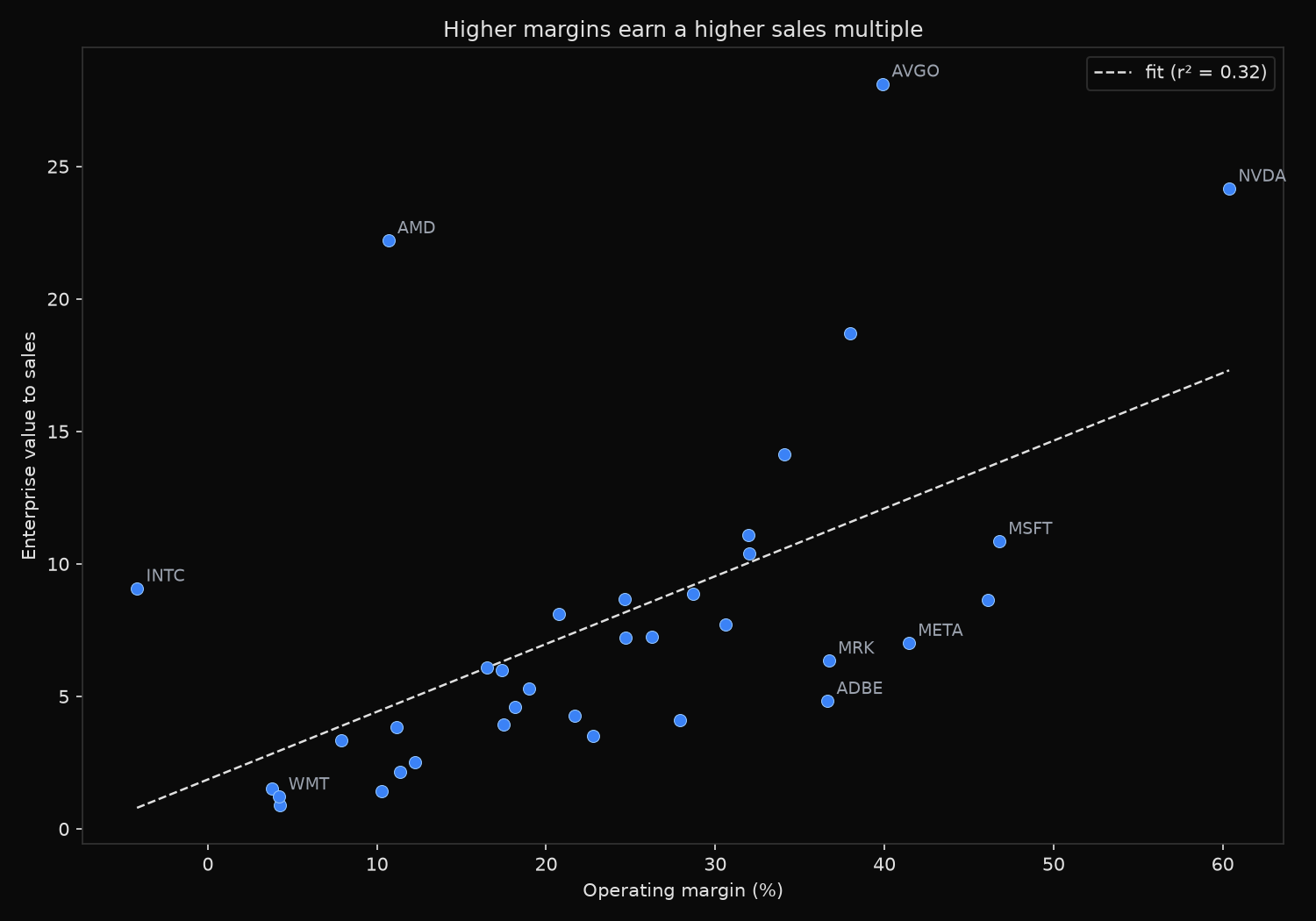 Scatter of operating margin against enterprise-value-to-sales for 35 large companies, with a fitted regression line