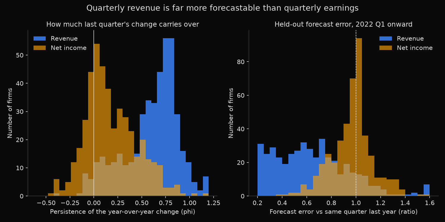 Distribution of the Foster persistence coefficient and held-out forecast error for quarterly revenue and quarterly net income across 441 S&P 500 firms