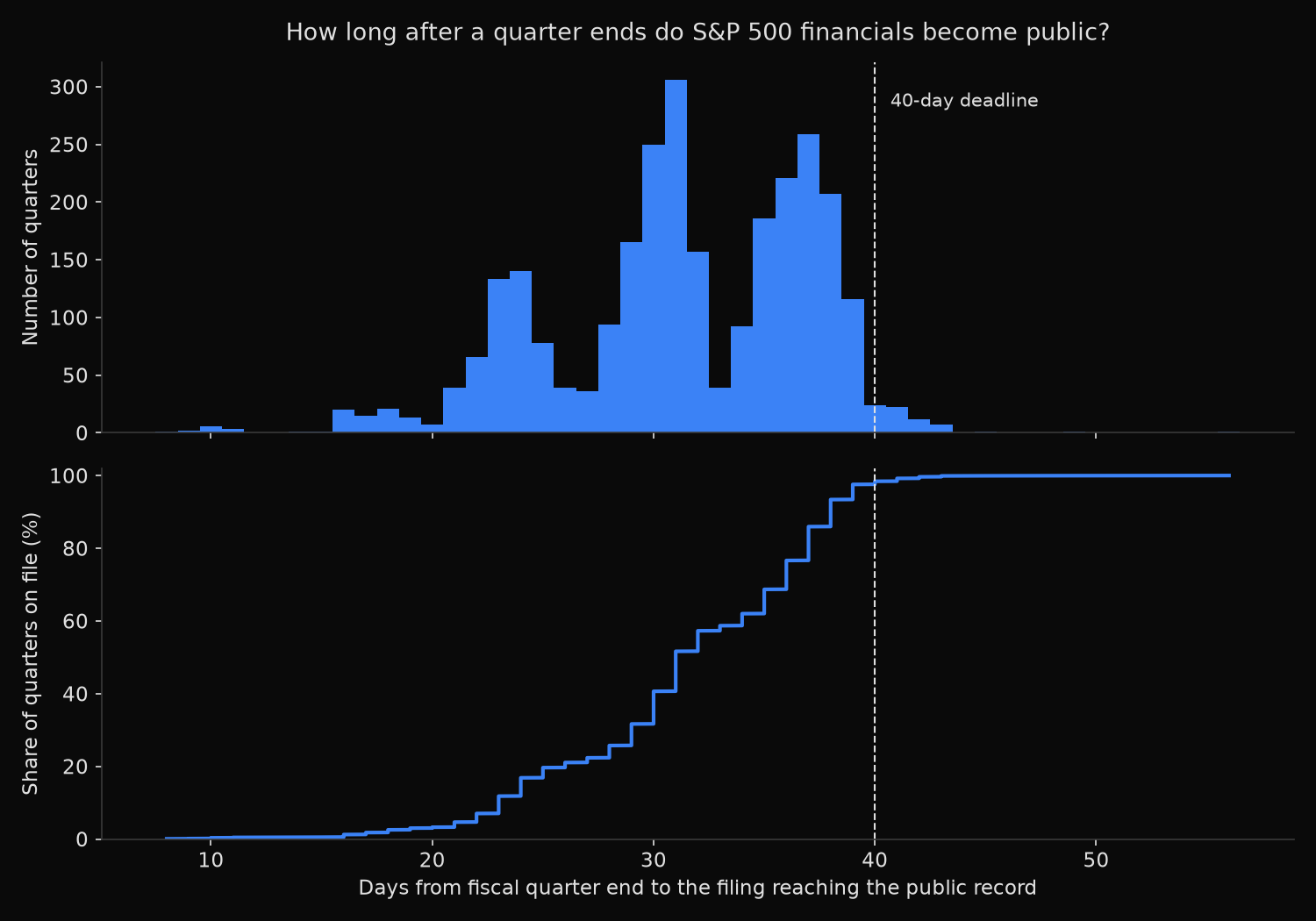 Distribution of the number of days between a fiscal quarter ending and its Form 10-Q being filed across 2,781 S&P 500 company-quarters, with the cumulative share on file below and the 40-day deadline marked