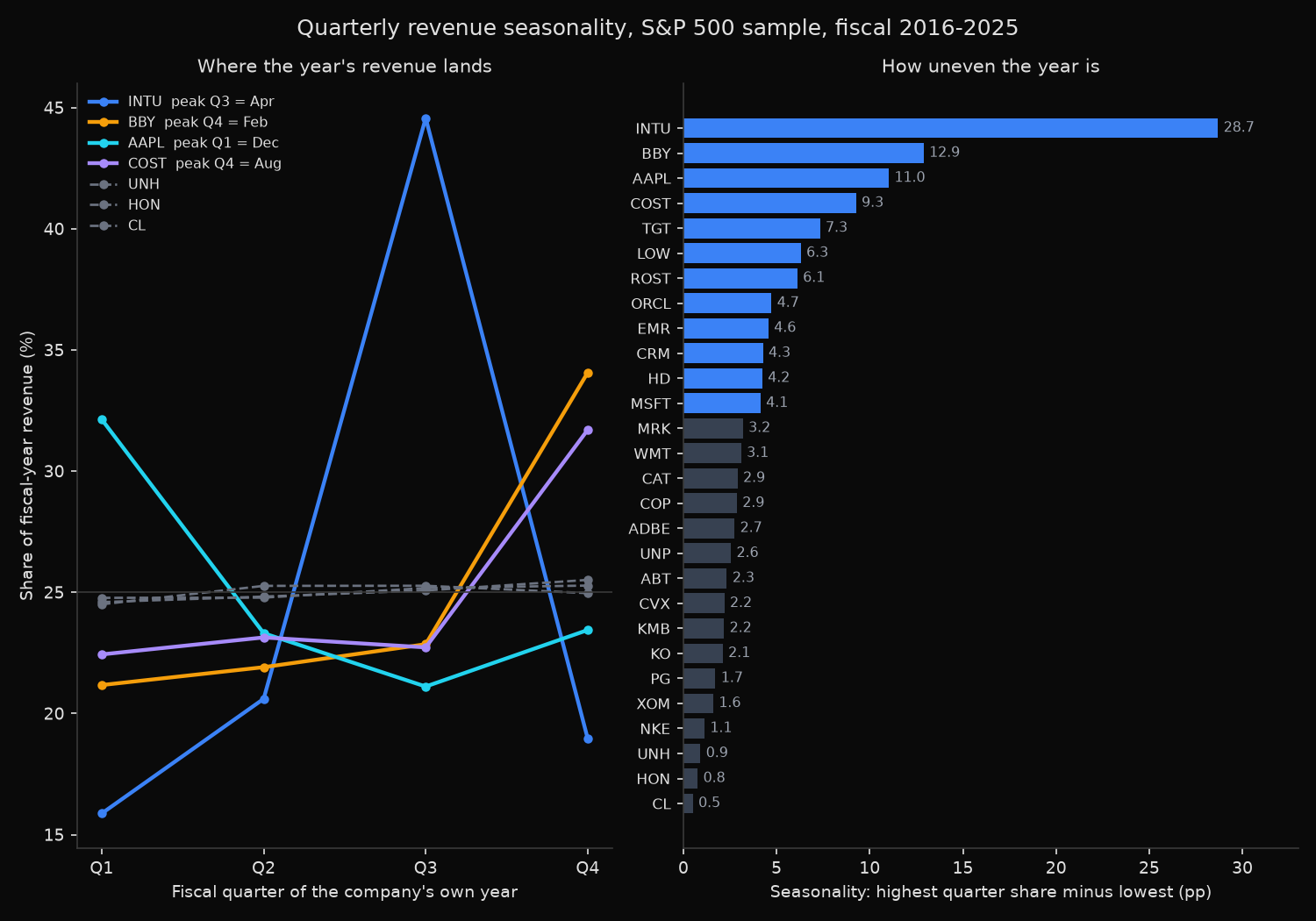Left panel: share of fiscal-year revenue by fiscal quarter for Intuit, Best Buy, Apple and Costco against three flat names; right panel: seasonality spread ranking for 28 S&P 500 companies