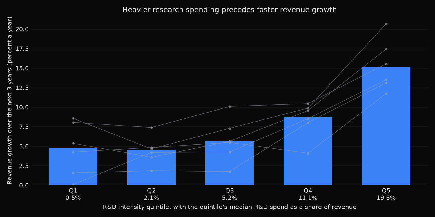Bar chart of median three-year revenue growth by R&D intensity quintile for S&P 500 companies, rising from 4.8 percent a year in the lightest-spending quintile to 15.1 percent in the heaviest, with one line per starting year showing the same pattern in all six cohorts