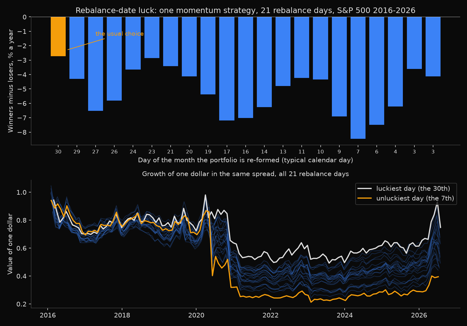 Annualised return of a 12-1 momentum winners-minus-losers spread at 21 different rebalance days of the month, and the growth of one dollar in each of the 21 runs, S&P 500 2016 to 2026