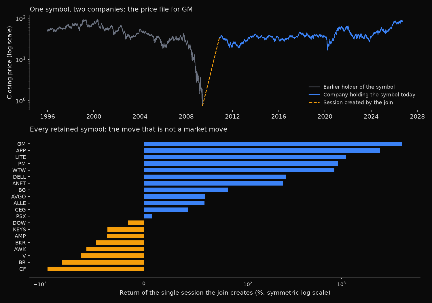 GM closing prices on a log scale showing the earlier holder of the symbol, the company holding it today, and the session the join creates, with the same fabricated session plotted for every retained symbol