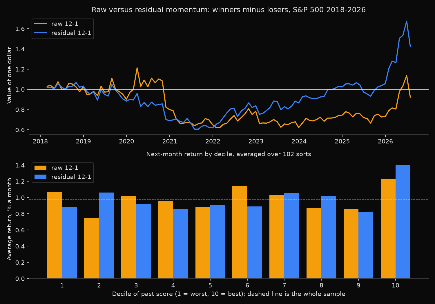Growth of one dollar in the raw and residual 12-1 momentum long-short spreads on the S&P 500 from 2018 to 2026, and average next-month return by decile for both signals