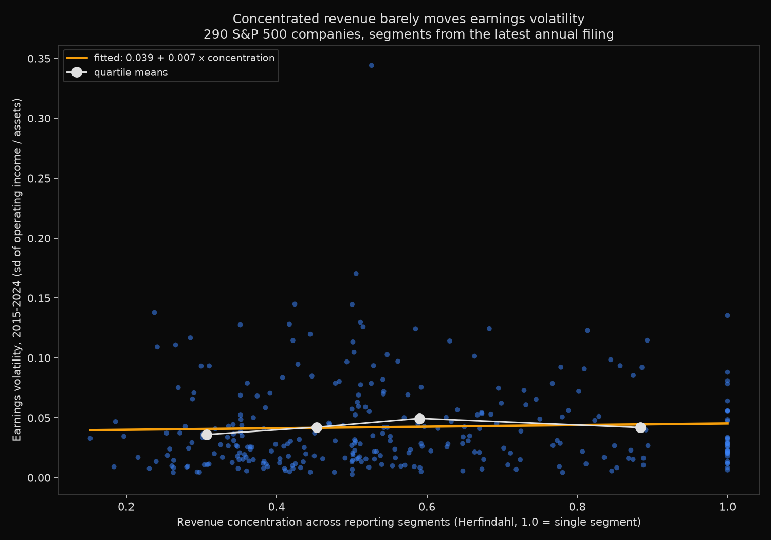 Scatter of segment revenue concentration against ten-year earnings volatility for 290 S&P 500 companies, showing a flat fitted line and flat quartile means across the full concentration range