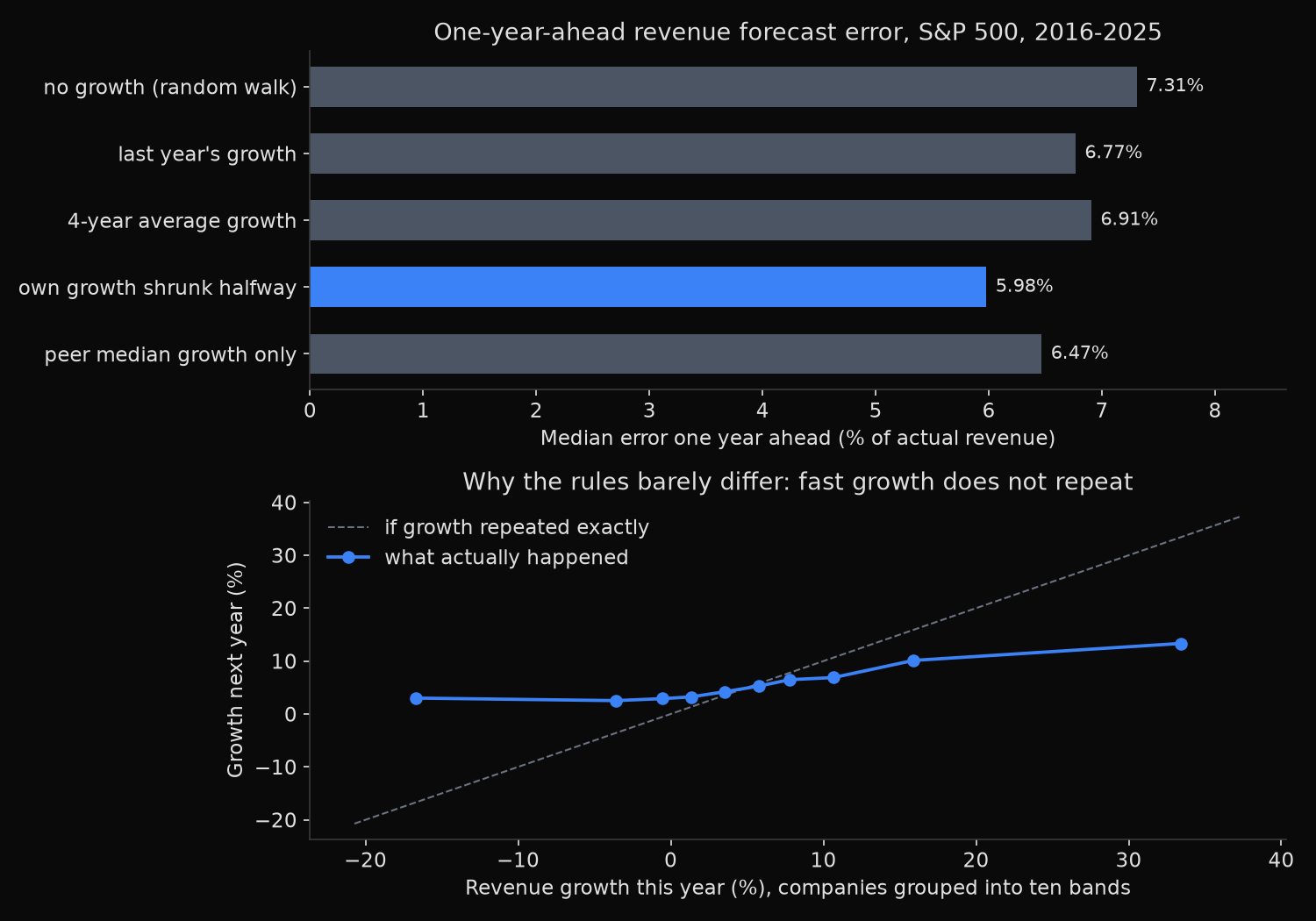 Two-panel chart: median one-year-ahead revenue forecast error for five rules on S&P 500 companies from 2016 to 2025, all between 5.98 and 7.31 percent, above a plot showing that companies grouped by this year&rsquo;s revenue growth deliver far less growth the following year than the identity line implies