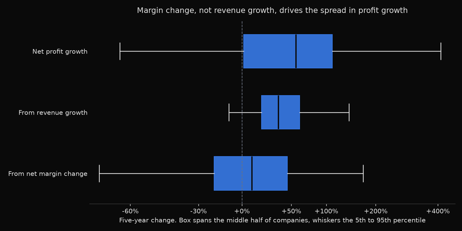 Box plot comparing the spread of five-year net profit growth, the revenue term and the net margin term across 296 S&P 500 companies