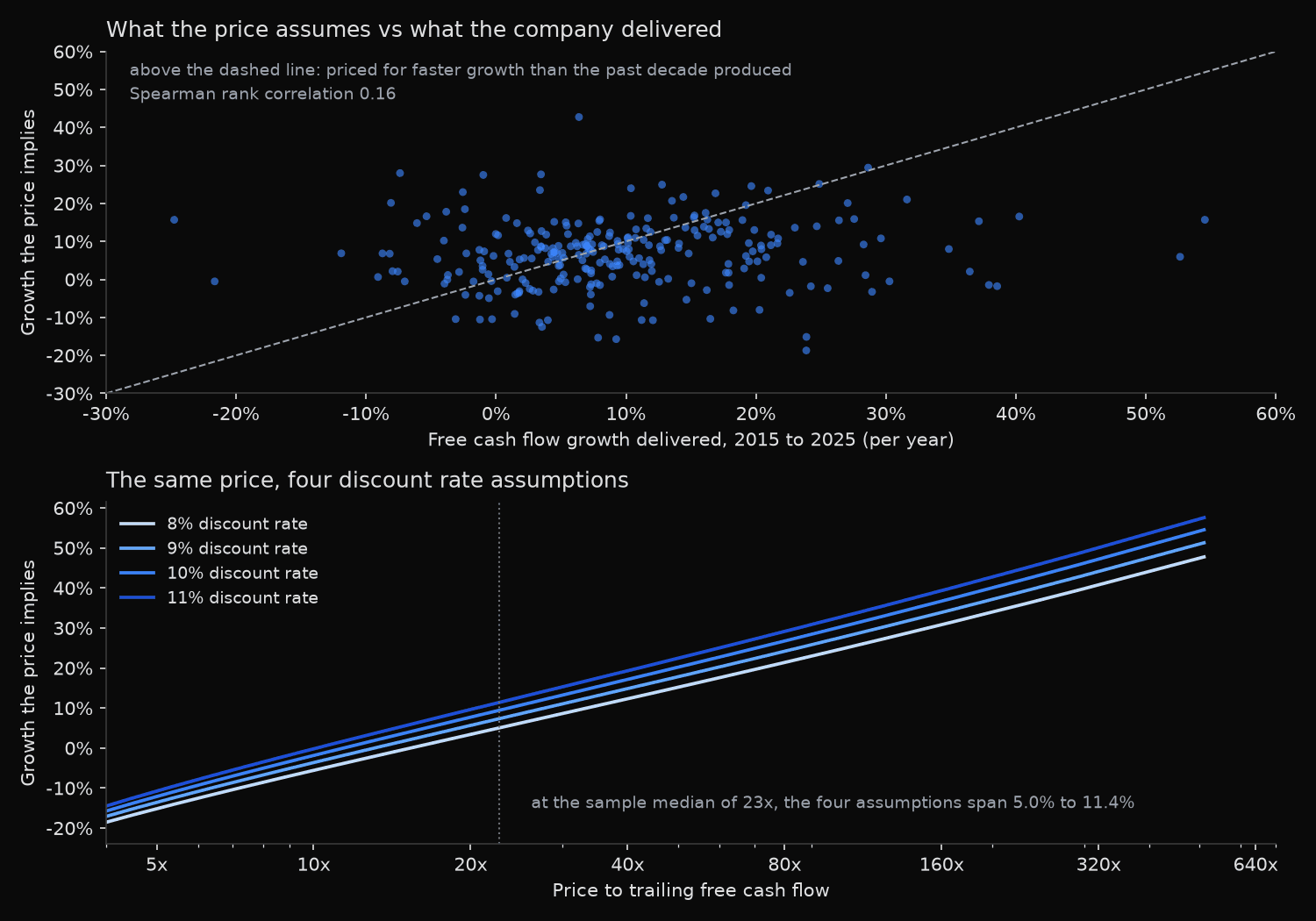 Two panels. The upper panel scatters implied growth against delivered ten-year free cash flow growth for 261 S&P 500 companies with a dashed 45-degree line and a Spearman rank correlation of 0.16. The lower panel plots implied growth against the price-to-free-cash-flow multiple at four discount rates, showing four near-parallel lines separated by roughly six percentage points at the sample median of 23 times.
