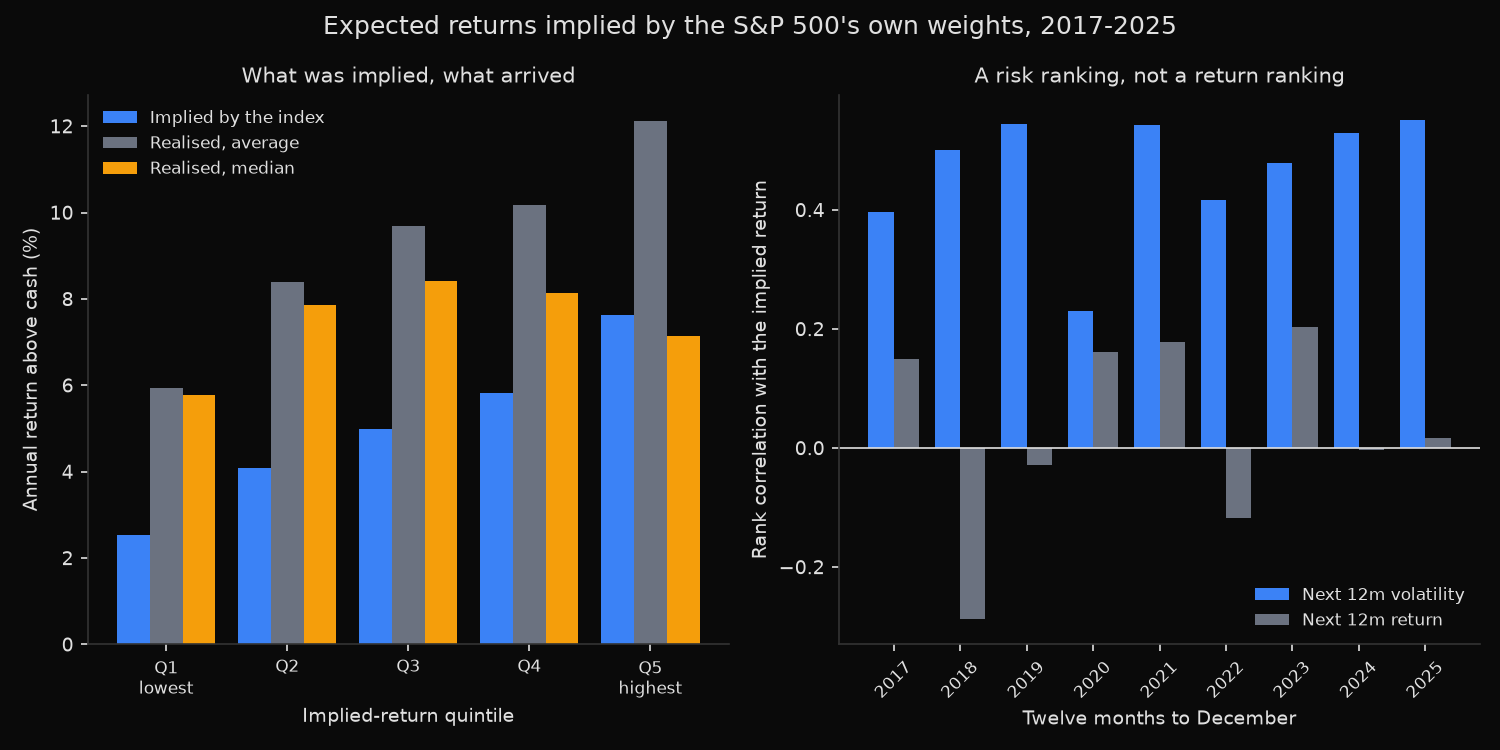 Left panel: bars by implied-return quintile comparing the return implied by the index with the average and median realised return above cash. Right panel: bars by year showing the rank correlation of the implied return with the next twelve months of volatility and of return