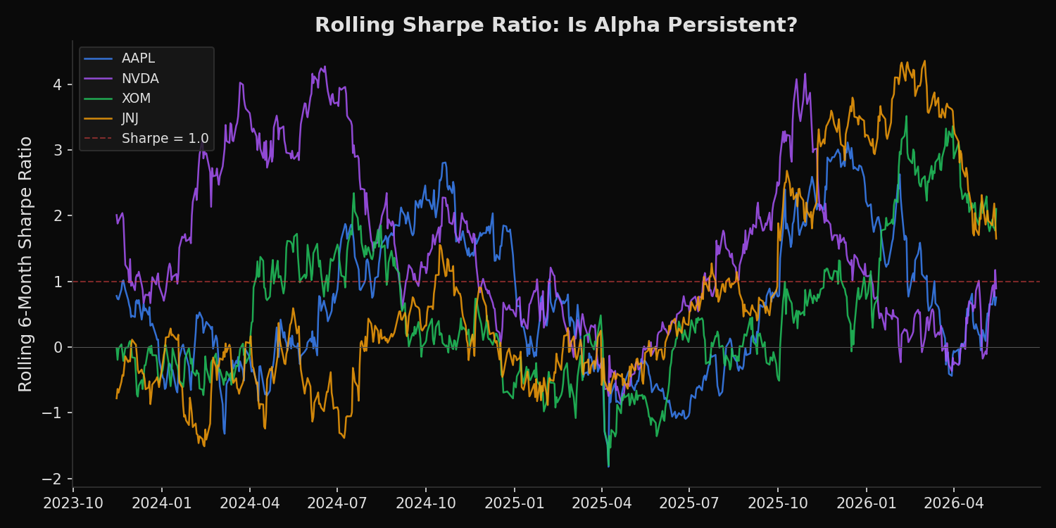 Rolling 6-month Sharpe ratio for AAPL, NVDA, XOM, JNJ over 3 years