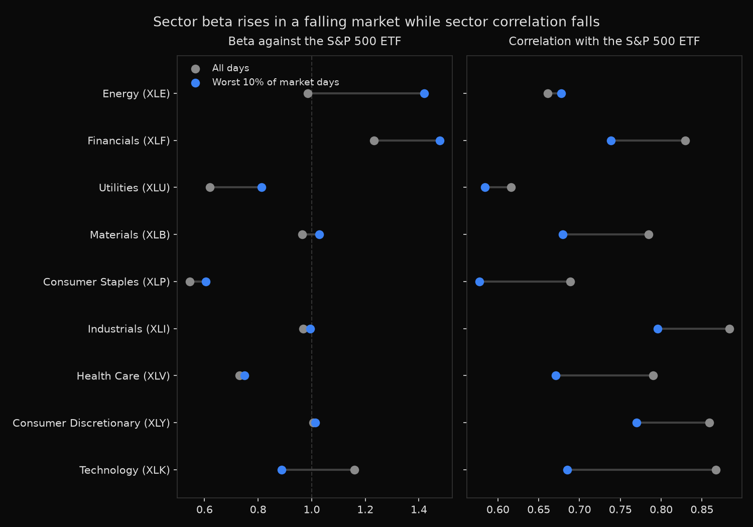 Sector beta and correlation against the S&P 500 ETF, measured over all trading days and over the worst 10% of market days, for the nine Select Sector SPDR funds from 1999 to 2024